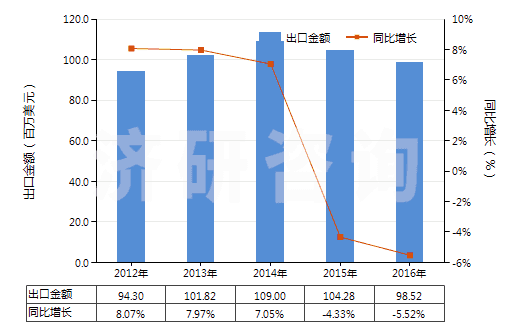 2012-2016年中國葡糖酸及其鹽和酯(HS29181600)出口總額及增速統(tǒng)計